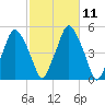 Richmond tide chart for Tuesday, October 11, 2022