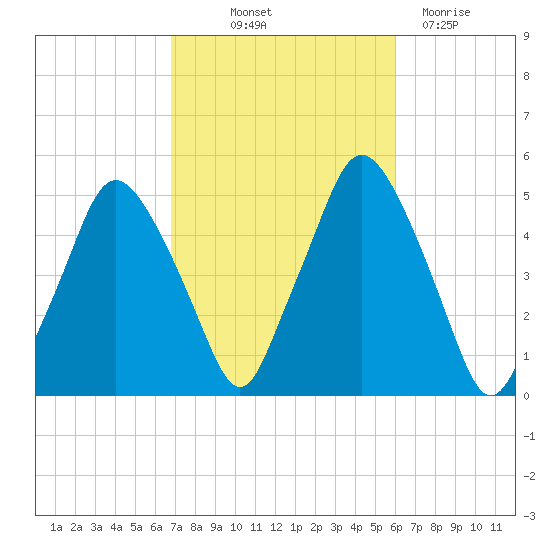 Richmond tide chart for Wednesday, October 12, 2022