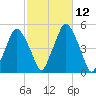Richmond tide chart for Wednesday, October 12, 2022