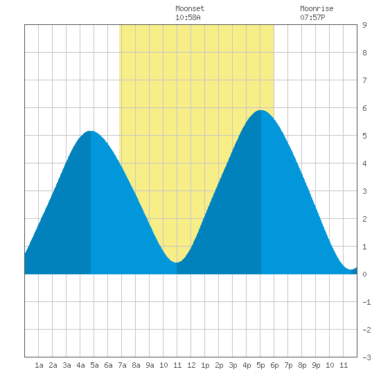 Richmond tide chart for Thursday, October 13, 2022