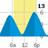 Richmond tide chart for Thursday, October 13, 2022