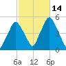 Richmond tide chart for Friday, October 14, 2022