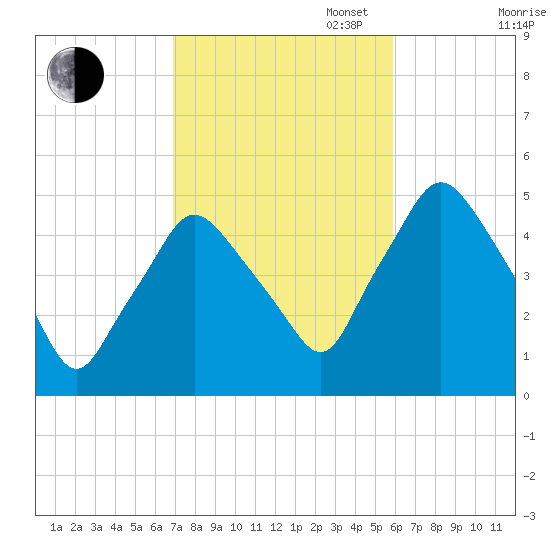 Richmond tide chart for Monday, October 17, 2022