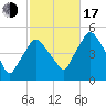 Richmond tide chart for Monday, October 17, 2022