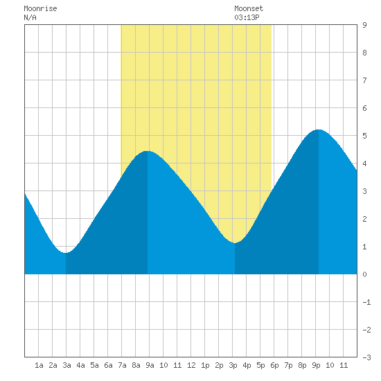 Richmond tide chart for Tuesday, October 18, 2022