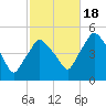 Richmond tide chart for Tuesday, October 18, 2022