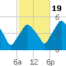 Richmond tide chart for Wednesday, October 19, 2022