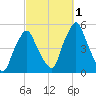 Richmond tide chart for Saturday, October 1, 2022