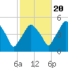 Richmond tide chart for Thursday, October 20, 2022