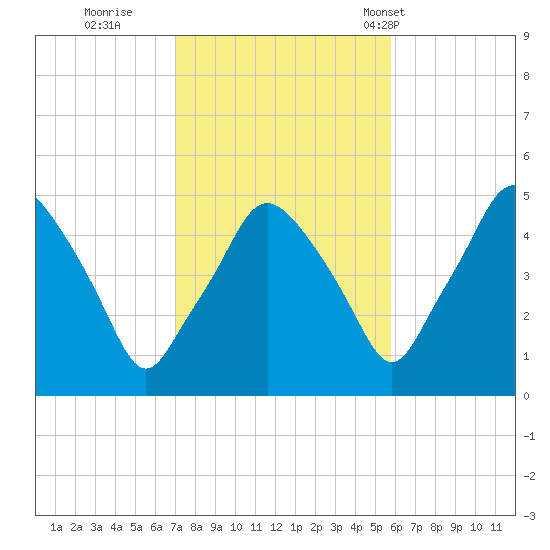 Richmond tide chart for Friday, October 21, 2022
