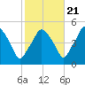 Richmond tide chart for Friday, October 21, 2022