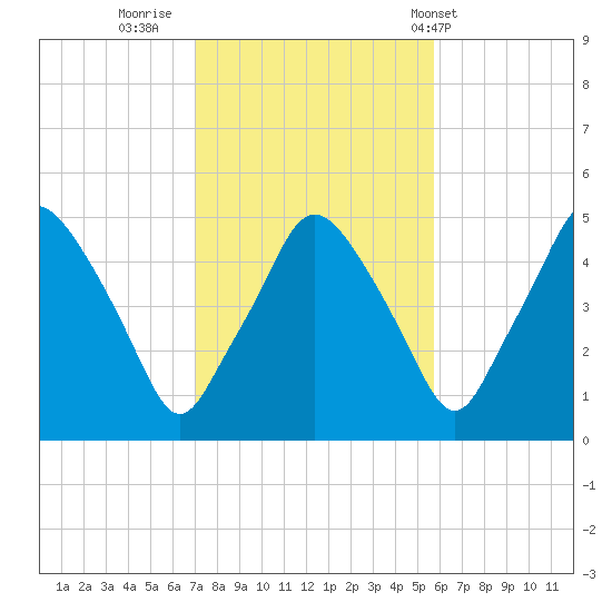 Richmond tide chart for Saturday, October 22, 2022