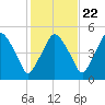 Richmond tide chart for Saturday, October 22, 2022