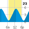 Richmond tide chart for Sunday, October 23, 2022