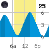 Richmond tide chart for Tuesday, October 25, 2022