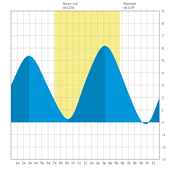 Richmond tide chart for Wednesday, October 26, 2022
