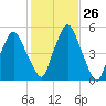 Richmond tide chart for Wednesday, October 26, 2022