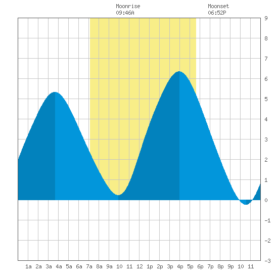 Richmond tide chart for Thursday, October 27, 2022