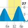 Richmond tide chart for Thursday, October 27, 2022