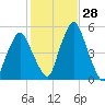 Richmond tide chart for Friday, October 28, 2022