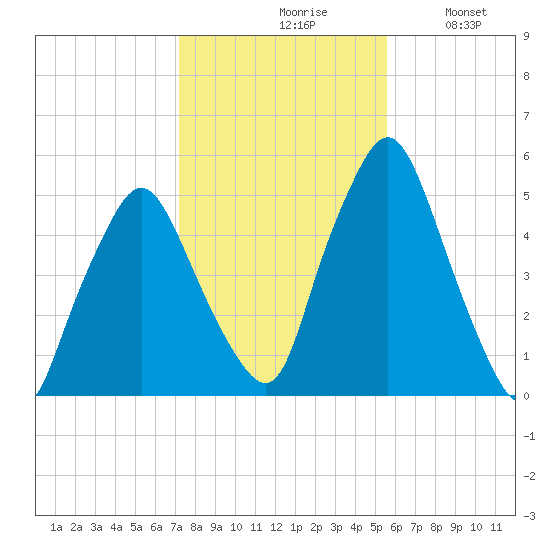 Richmond tide chart for Saturday, October 29, 2022