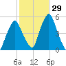 Richmond tide chart for Saturday, October 29, 2022