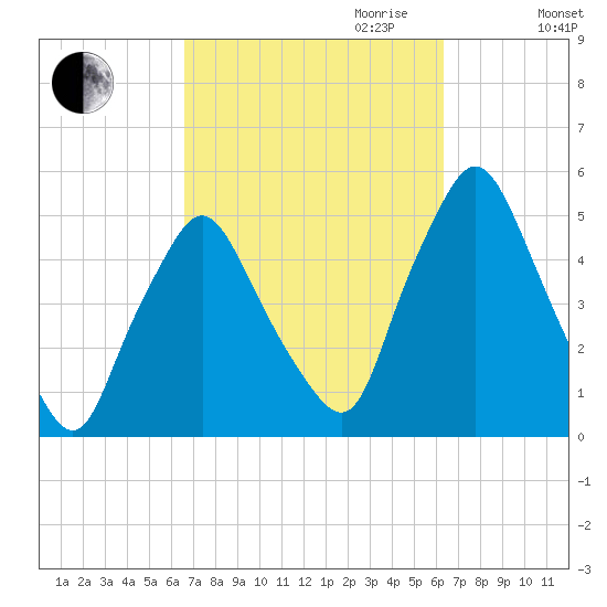 Richmond tide chart for Sunday, October 2, 2022