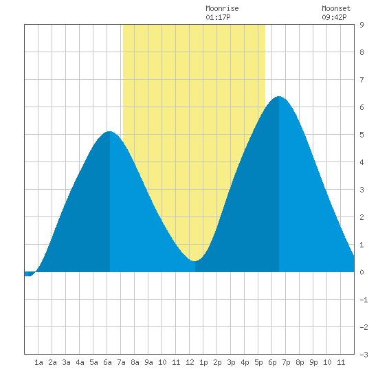 Richmond tide chart for Sunday, October 30, 2022