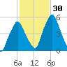 Richmond tide chart for Sunday, October 30, 2022