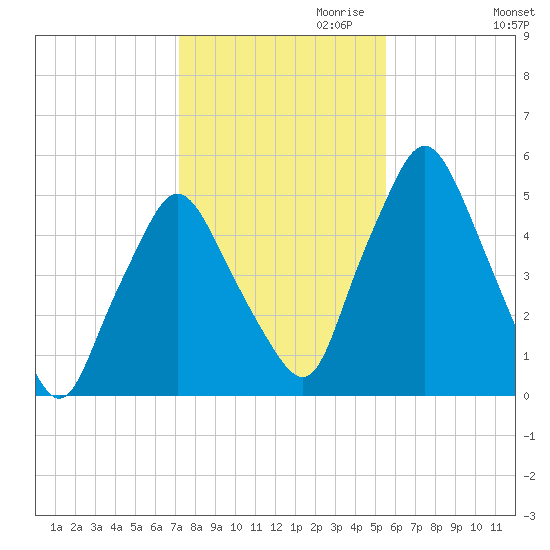 Richmond tide chart for Monday, October 31, 2022