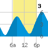 Richmond tide chart for Monday, October 3, 2022