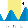Richmond tide chart for Tuesday, October 4, 2022