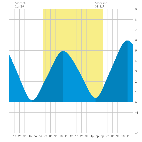 Richmond tide chart for Wednesday, October 5, 2022