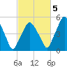 Richmond tide chart for Wednesday, October 5, 2022