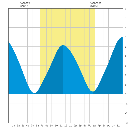 Richmond tide chart for Thursday, October 6, 2022
