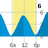 Richmond tide chart for Thursday, October 6, 2022