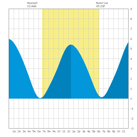 Richmond tide chart for Friday, October 7, 2022