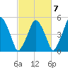 Richmond tide chart for Friday, October 7, 2022