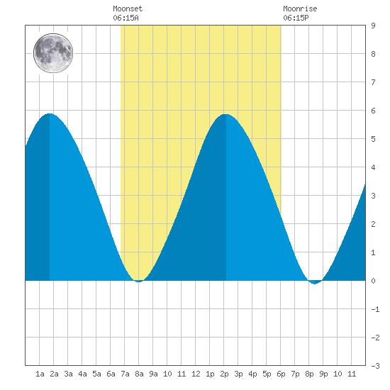 Richmond tide chart for Sunday, October 9, 2022