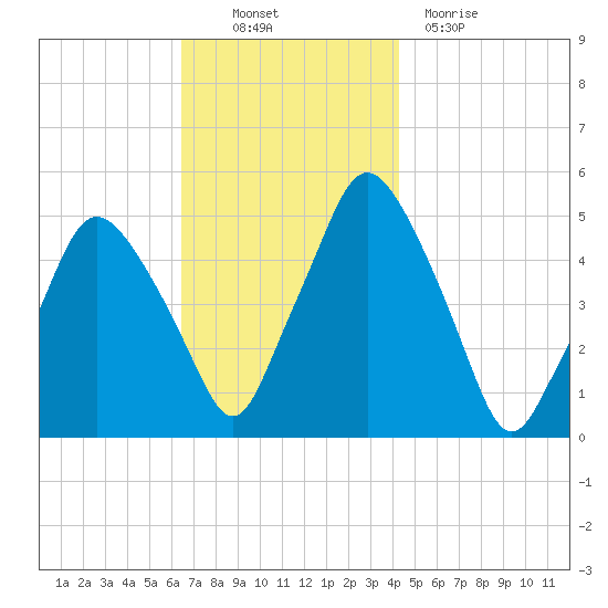 Richmond tide chart for Thursday, November 10, 2022