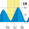 Richmond tide chart for Thursday, November 10, 2022