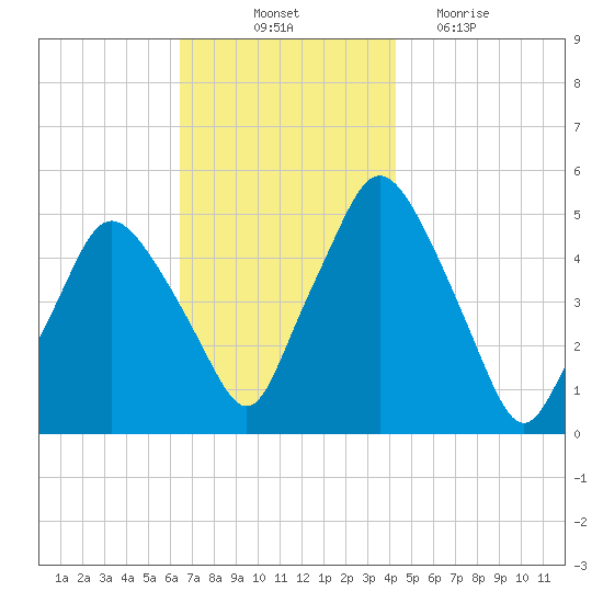 Richmond tide chart for Friday, November 11, 2022