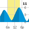 Richmond tide chart for Friday, November 11, 2022