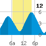 Richmond tide chart for Saturday, November 12, 2022