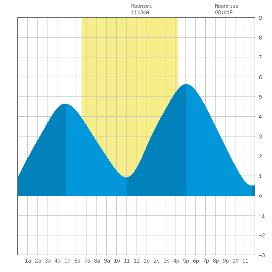 Richmond tide chart for Sunday, November 13, 2022