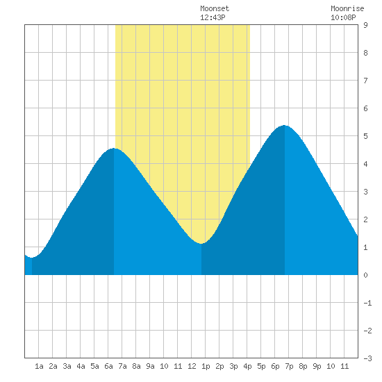 Richmond tide chart for Tuesday, November 15, 2022