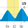 Richmond tide chart for Tuesday, November 15, 2022