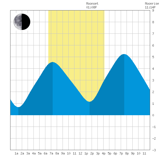 Richmond tide chart for Wednesday, November 16, 2022