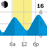 Richmond tide chart for Wednesday, November 16, 2022