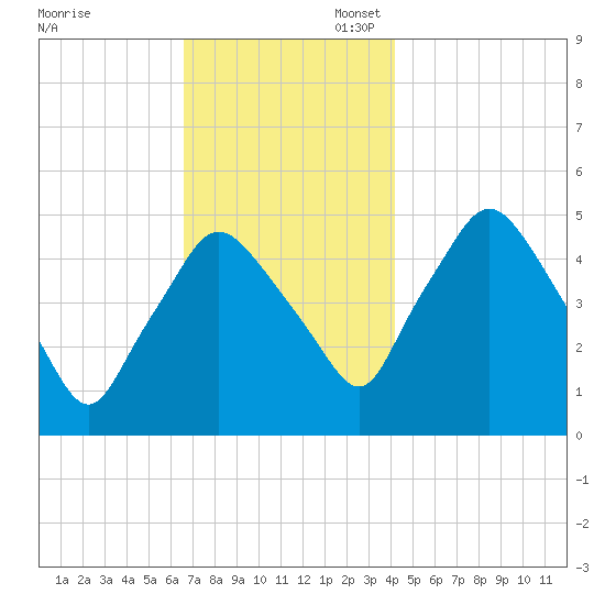 Richmond tide chart for Thursday, November 17, 2022